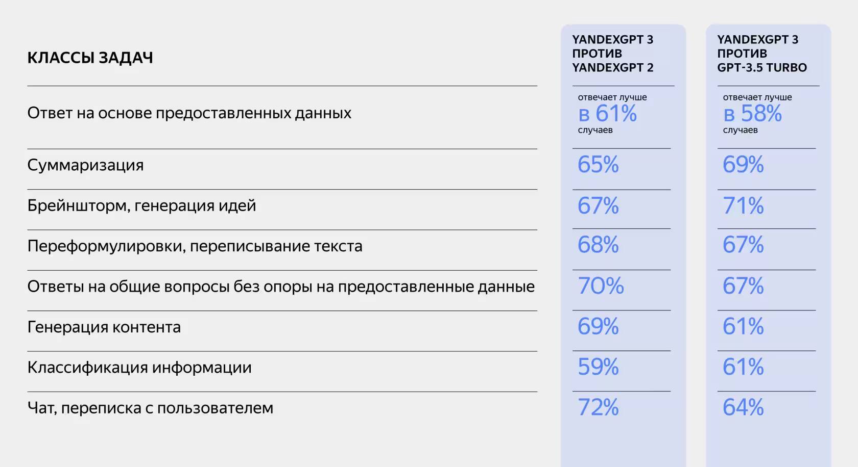 Таблица сравнения ЯндексGPT 3 Против GPT 3.5 Турбо и GPT-2