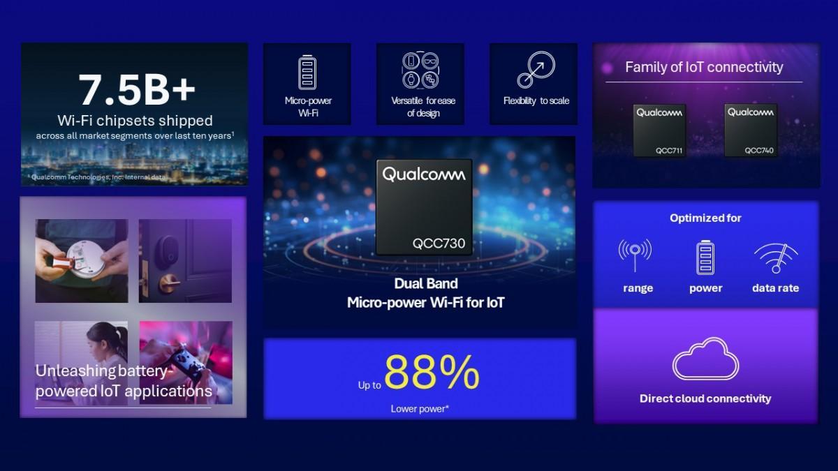 Qualcomm представил новый чип Wi-Fi 4 Qualcomm