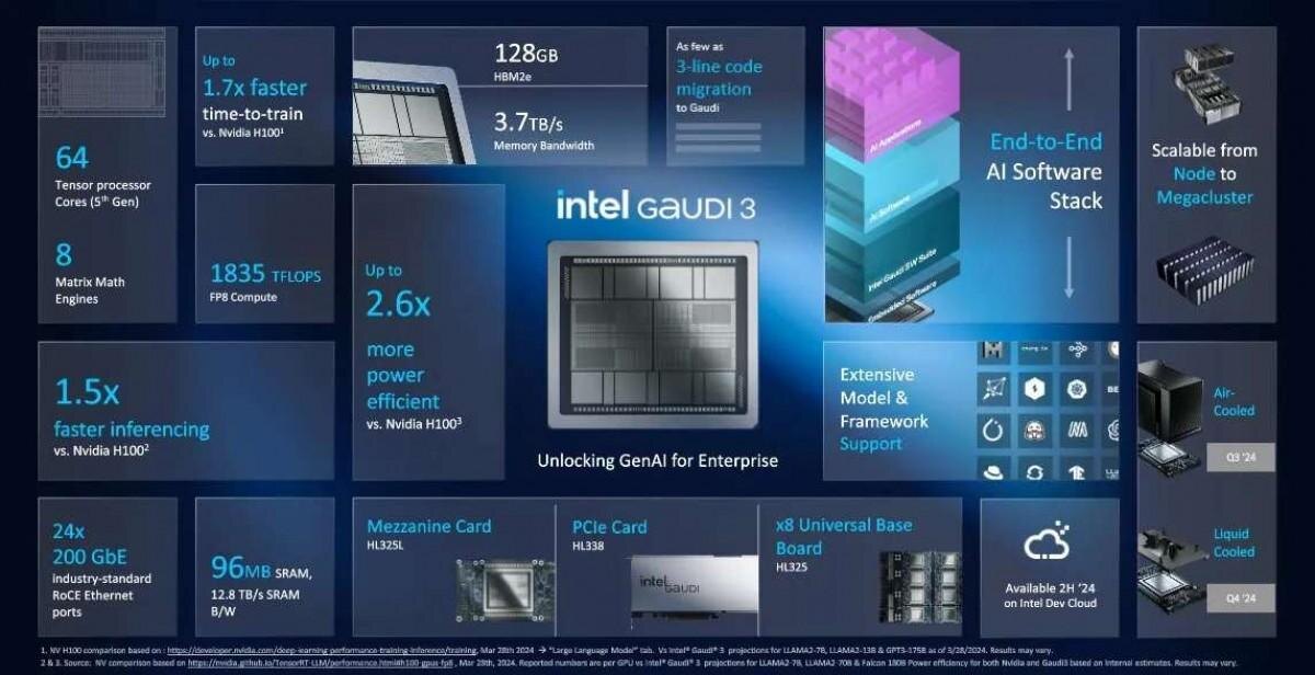 Intel Gaudi 3