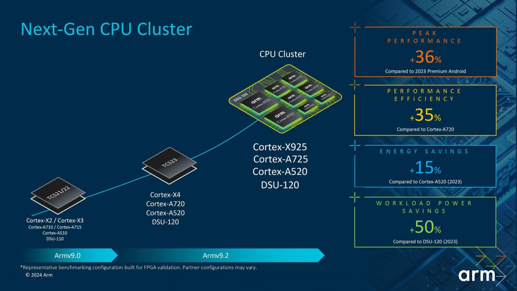 arm predstavila cpu i gpu dla dimensity 9400 gradet novyj monstr picture2 1 scaled