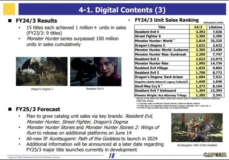 Capcom показала рекордные финансовые результаты за прошедший год 3 capcom 768x538 1