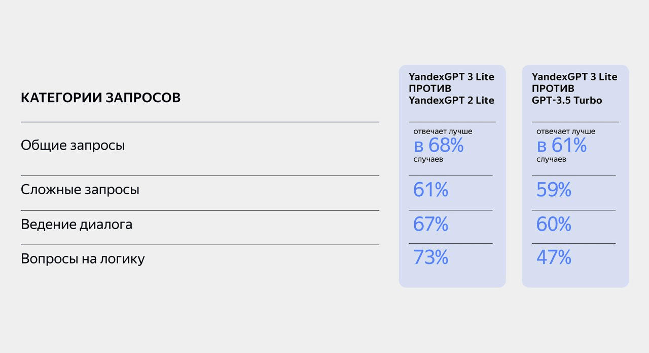 Яндекс представил YandexGPT Lite третьего поколения 7 ld13pbfq8py3v wps wxbn2vl49 b9d8zpgwjplgwb9kscqom6zl5w2nawchunliqhaimgdxq3jjhl5sbwsgcmfx053n1pmsmbi1cvhmlmnif4jtqgtvwfcgk6d75tkmyciwvvezhf vkfnfuneuoa4