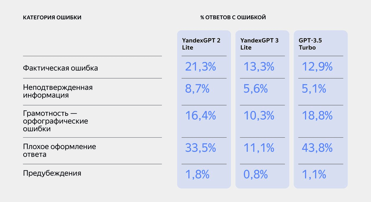 Яндекс представил YandexGPT Lite третьего поколения 9