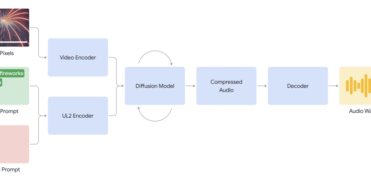 Google DeepMind сможет генерировать музыку и звуки для немых видео 3 94ca3b24 d9ee 4b9b 9725 ace67f9327c6