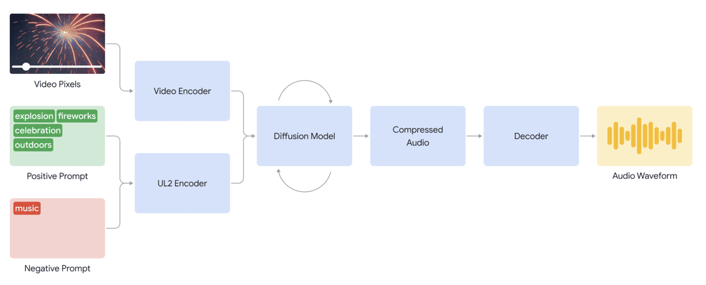 Google DeepMind сможет генерировать музыку и звуки для немых видео 3 94ca3b24 d9ee 4b9b 9725 ace67f9327c6