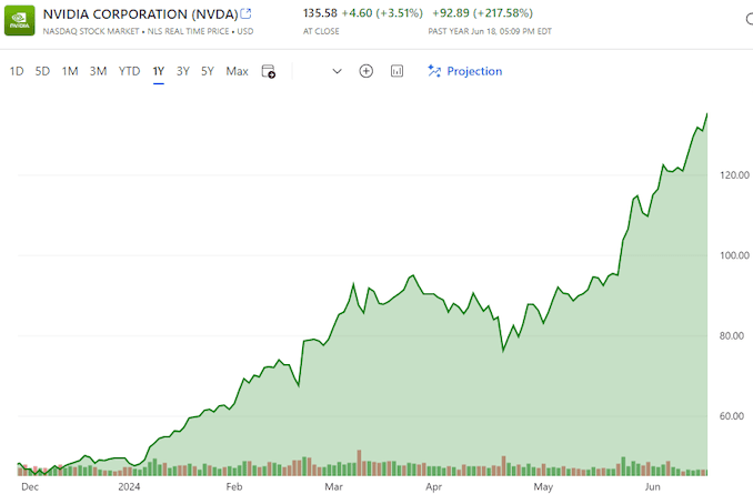 NVIDIA стала самой дорогой компанией в мире: её акции сейчас стоят $135 3