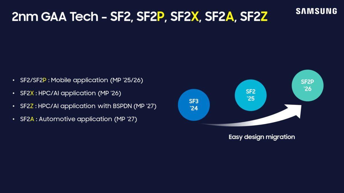 Samsung готовит 2-нм мобильные чипы к 2025 году и 1,4-нм к 2027 году 8 samsung foundry 2nm sf sf2 sf2a sf2p sf2x sf2z process roadmap 1200x675 1
