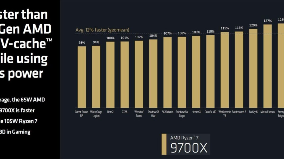 performance vs