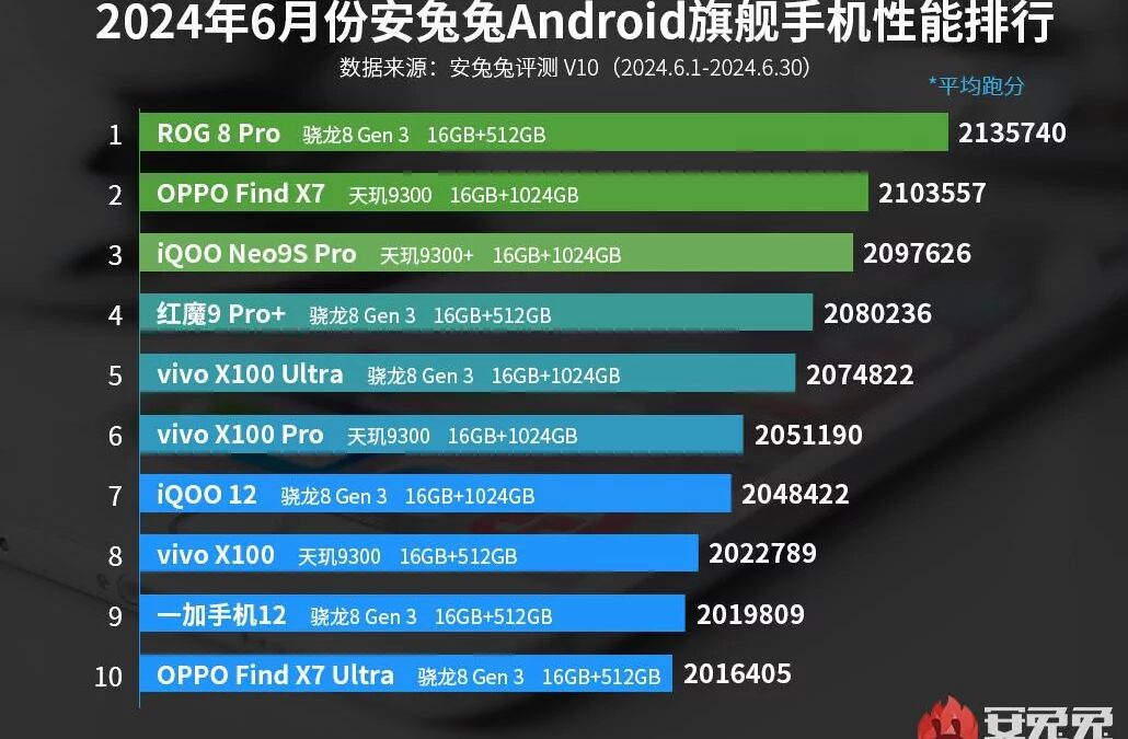 samye moschnye android flagmany po itogam iyunya 2024 goda ni samsung ni xiaomi 2