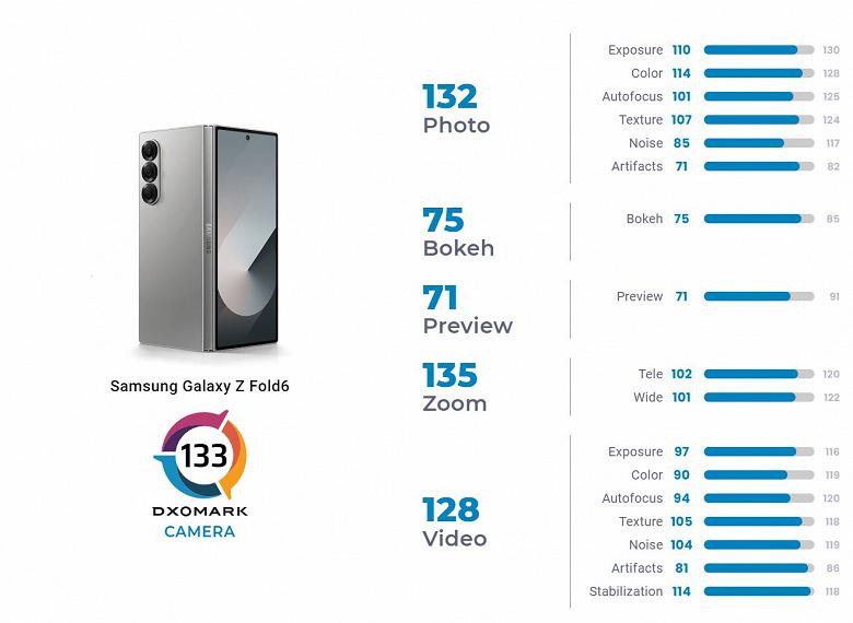 DxOMark: Samsung Galaxy Z Fold6 - лучший складной камерофон 4 Samsung Galaxy Z Fold6