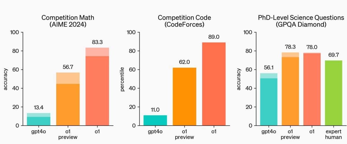 OpenAI представили новую модель — o1. Она в 5 раз умнее GPT-4o 3 2024 09 12 19.54.12