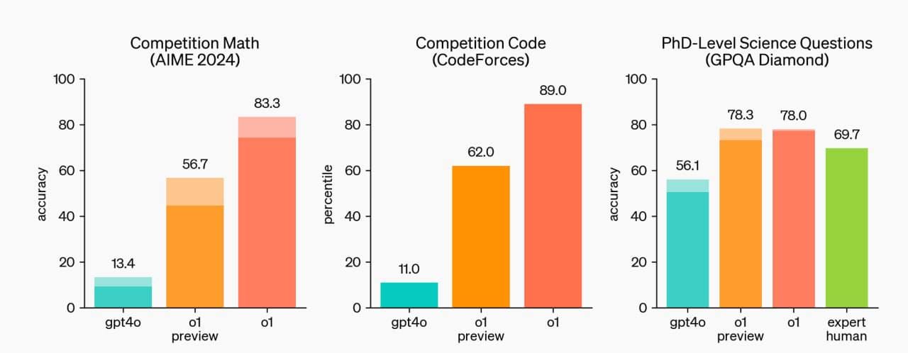OpenAI представили новую модель — o1. Она в 5 раз умнее GPT-4o 3 2024 09 12 19.54.12