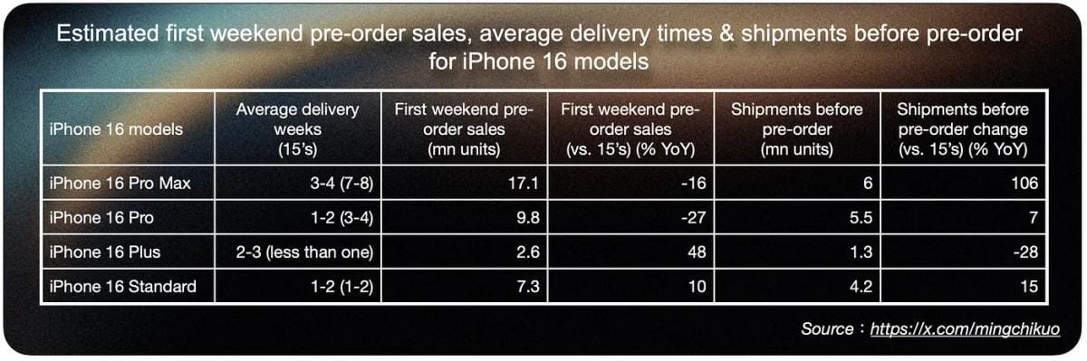 Продажи iPhone 16 Pro оказались ниже ожиданий 3 gsmarena 001 10