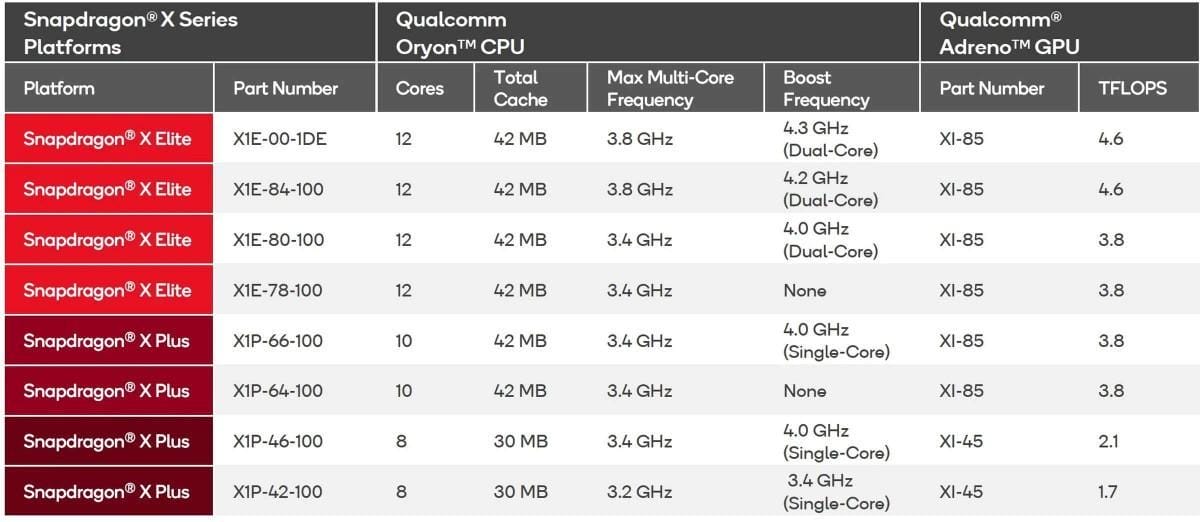 IFA 2024: Qualcomm представила 8-ядерный процессор Snapdragon X Plus 5 gsmarena 002 1