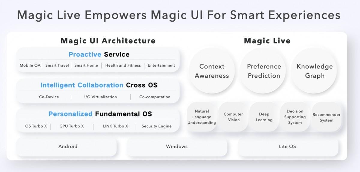 Honor анонсировала Magic UI 6.0 9 Honor announces Magic UI 6.0, here is the update roadmap for current devices