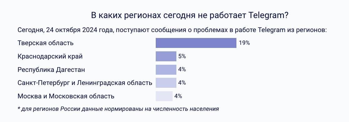В Telegram снова сбой 24 октября. Не отправляются сообщения 9 2024 10 25 00.10.50 1