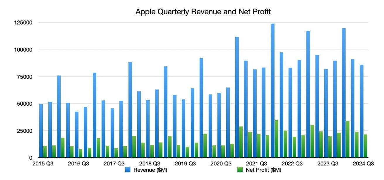 Apple представит финансовые результаты за четвертый квартал 2024 года на Хэллоуин 5 61194 126306 60528 124608 2024 q3 apple quarterly revenue net profit xl