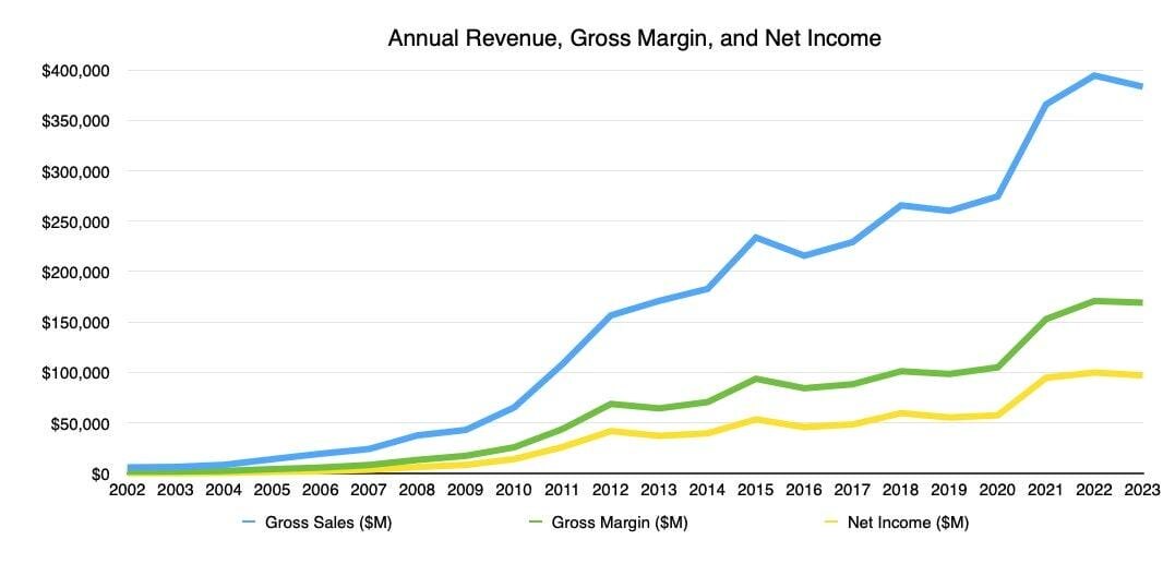 61194 126310 appleannualrevenue