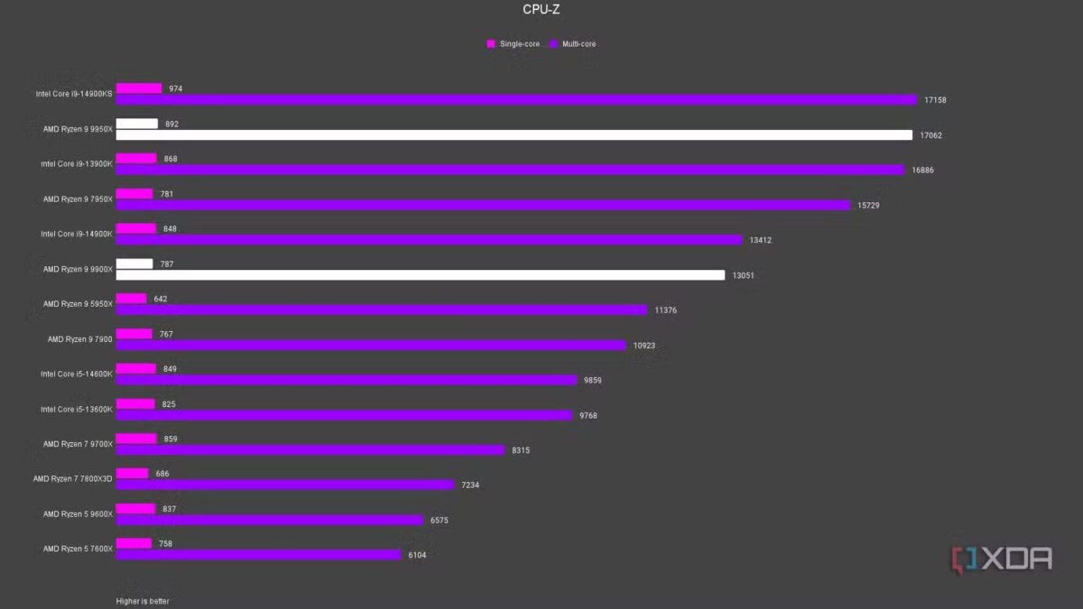 amd ryzen 9 9900x ryzen 9 9950x cpu z