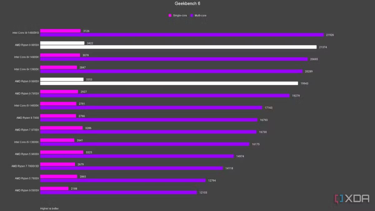 amd ryzen 9 9900x ryzen 9 9950x geekbench 6