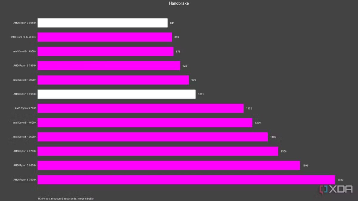 amd ryzen 9 9900x ryzen 9 9950x handbrake