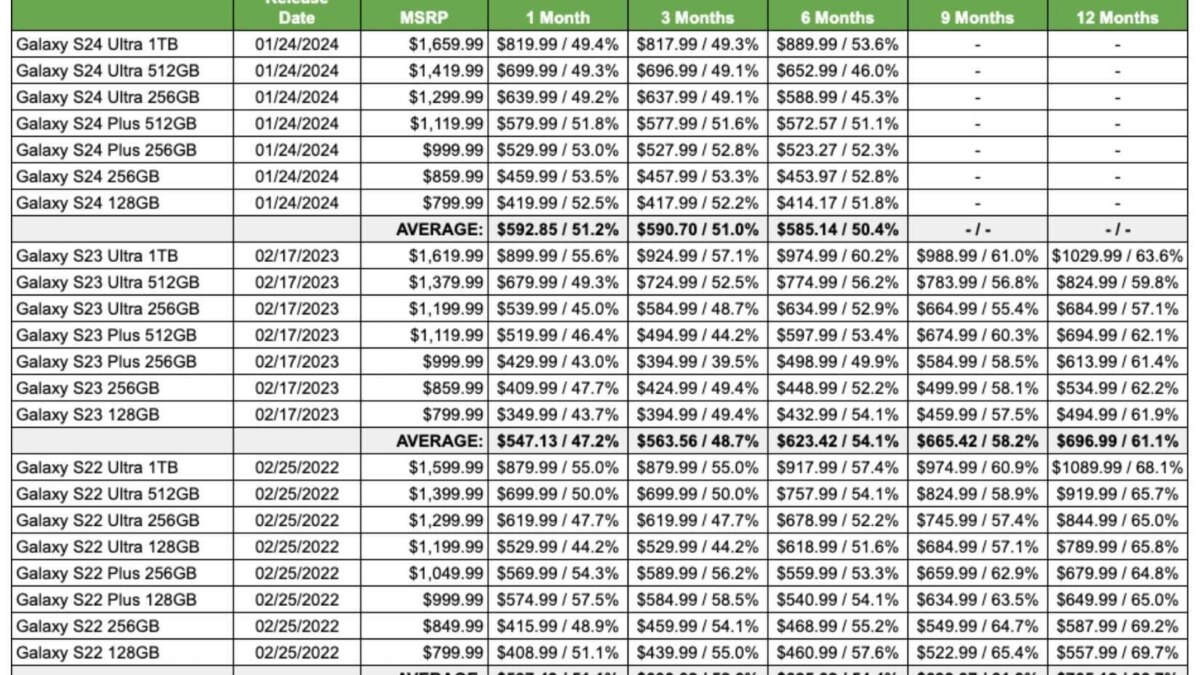 iPhone теряют свою стоимость быстрее Samsung Galaxy 7 galaxy s24 depreciation.webp