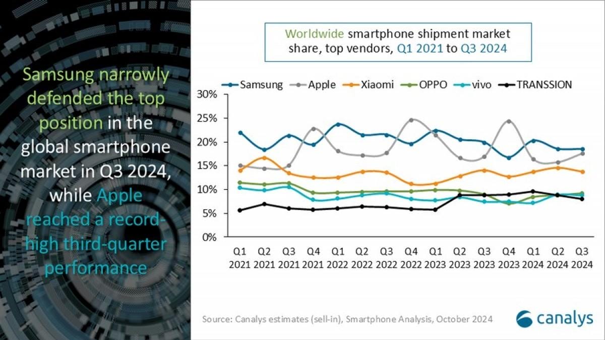 Canalys: Мировой рынок смартфонов вырос на 5% 3 gsmarena 001 18