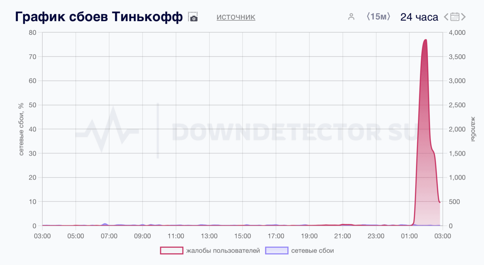 Десятки сервисов перестали работать в России в ночь на 31 октября 6 image 16