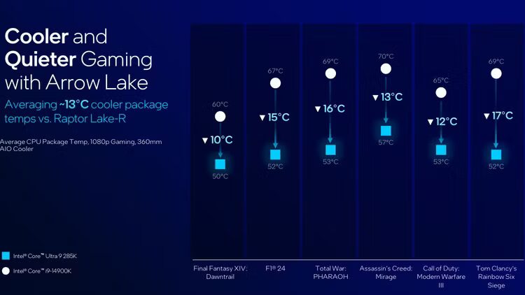 intel arrow lake launch slide gaming quiet cool