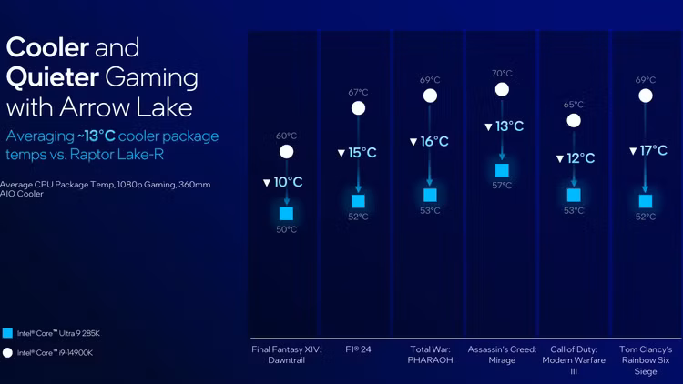 Intel Core Ultra 9 285K против AMD Ryzen 9 9950X: что выбрать? 18 intel arrow lake launch slide gaming quiet cool