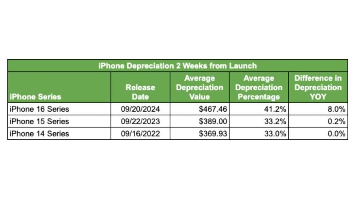 iPhone теряют свою стоимость быстрее Samsung Galaxy 5 iphone 16 depreciation.webp edited