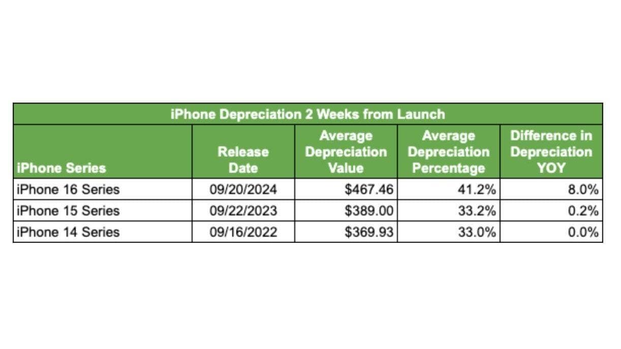 iphone 16 depreciation.webp edited