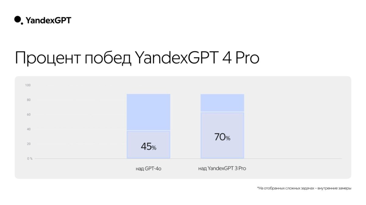 kachestvo yandexgpt 4 pro scaled