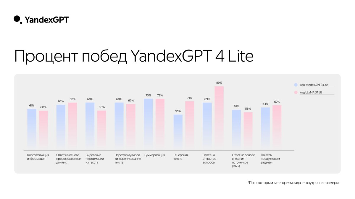 proczent pobed yandexgpt 4 lite scaled