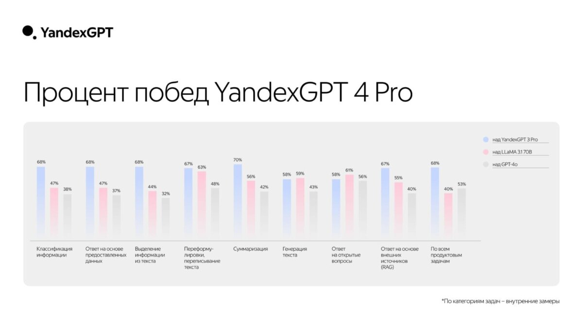 proczent pobed yandexgpt 4 pro scaled
