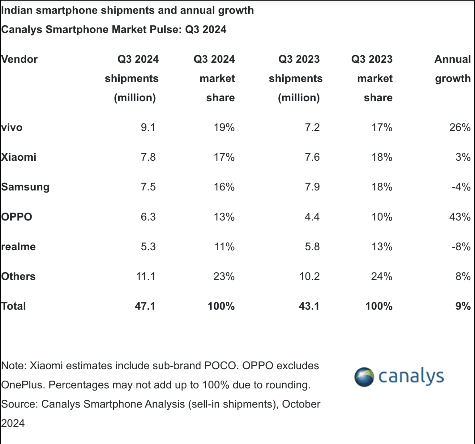 Vivo обогнала Samsung и стала крупнейшим брендом смартфонов в Индии 3 samsung smartphone market share india q3 2024 canalys 1536x1437 1