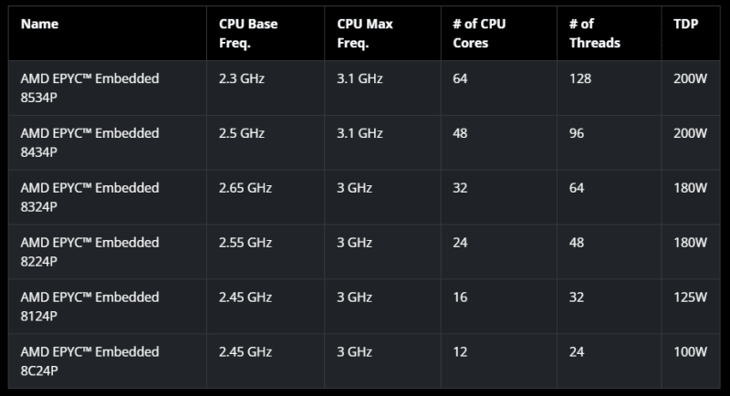 AMD выпустила процессоры EPYC Embedded 8004 3 sm.amd .800