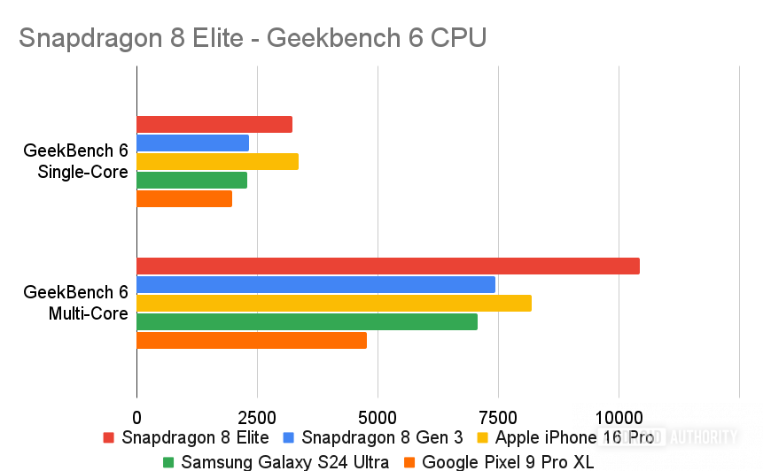 Snapdragon 8 Elite: тесты Geekbench и другие бенчмарки подтверждают значительный прирост производительности 7 snapdragon 8 elite geekbench 6 cpu