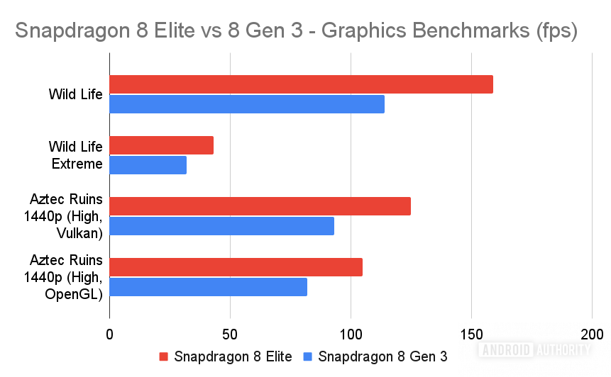 Snapdragon 8 Elite: тесты Geekbench и другие бенчмарки подтверждают значительный прирост производительности 8 snapdragon 8 elite vs 8 gen 3 graphics benchmarks