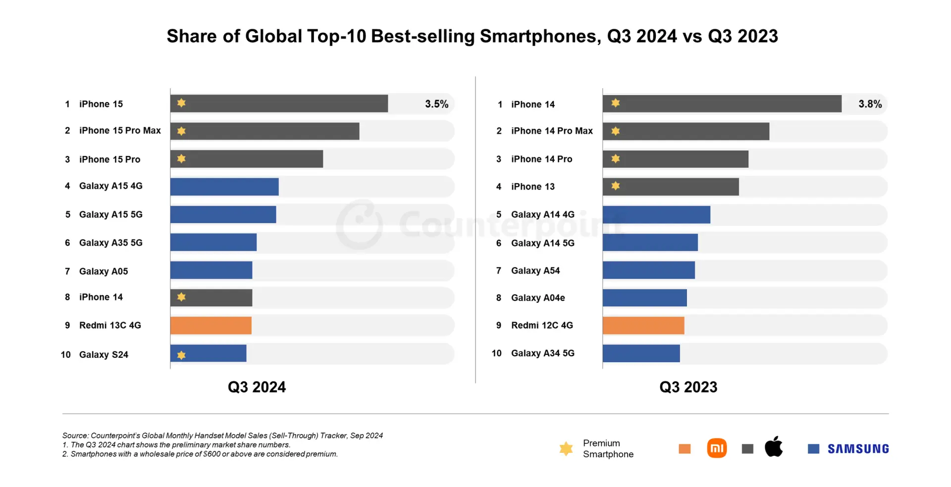 iPhone 15 возглавил глобальные продажи смартфонов в третьем квартале 2024 года 5 iPhone 15