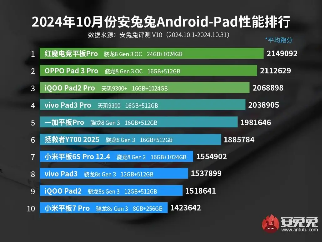 Планшет Red Magic Nova превосходит конкурентов в рейтинге AnTuTu за октябрь 2024 года 3 Red Magic Nova