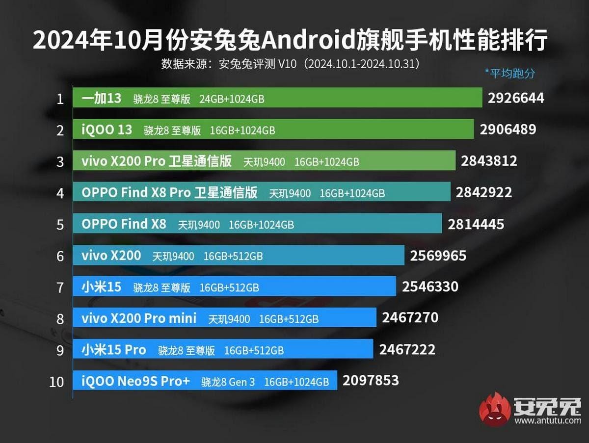 OnePlus 13 и iQOO 13 лидируют в октябрьском рейтинге AnTuTu 5 OnePlus 13