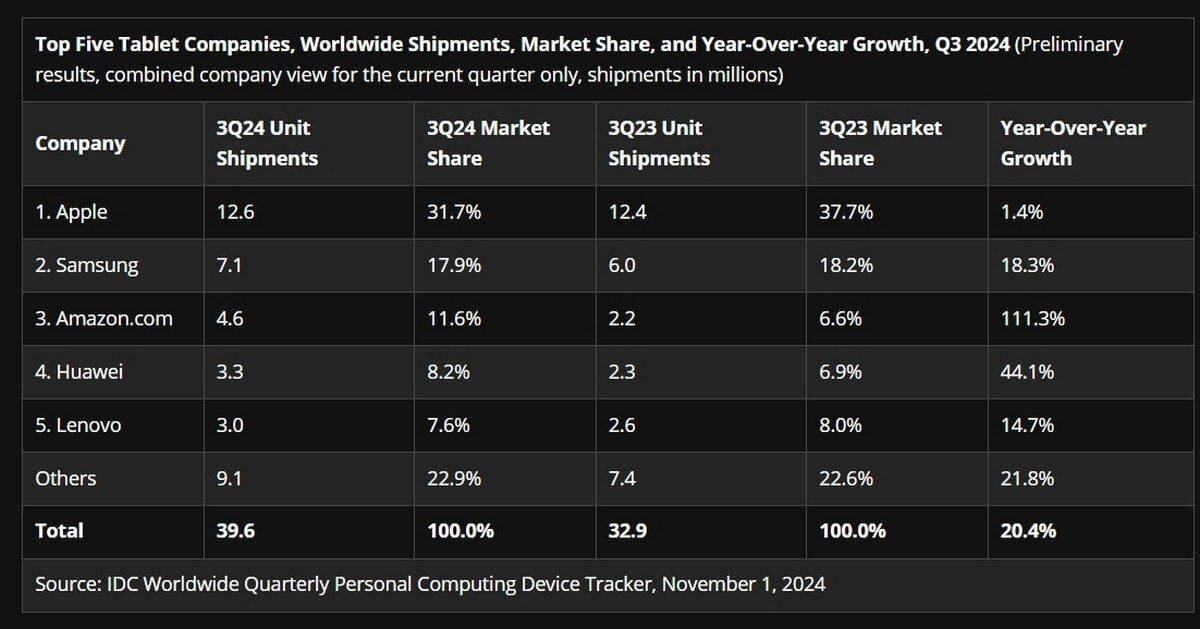 Рынок планшетов вырос на 20% в третьем квартале. Доминирование Apple сокращается 3 gsmarena 001 6
