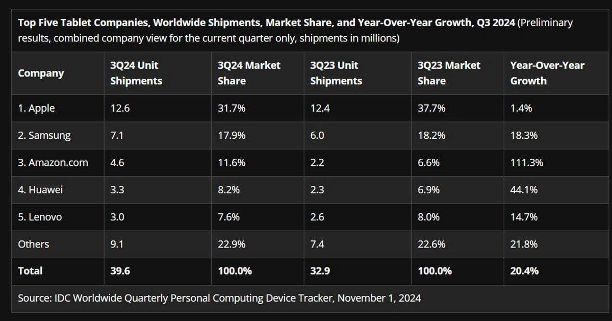 Рынок планшетов вырос на 20% в третьем квартале. Доминирование Apple сокращается 3 gsmarena 001 6