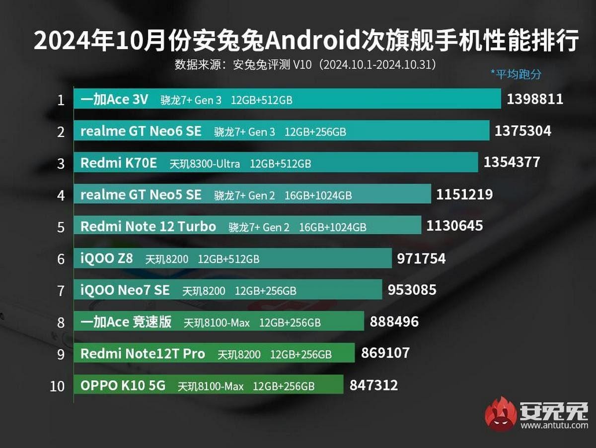 OnePlus 13 и iQOO 13 лидируют в октябрьском рейтинге AnTuTu 6 gsmarena 002 2