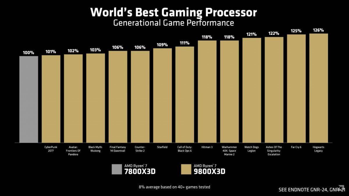 AMD представила процессор Ryzen 7 9800X3D 5 AMD представила процессор Ryzen 7 9800X3D