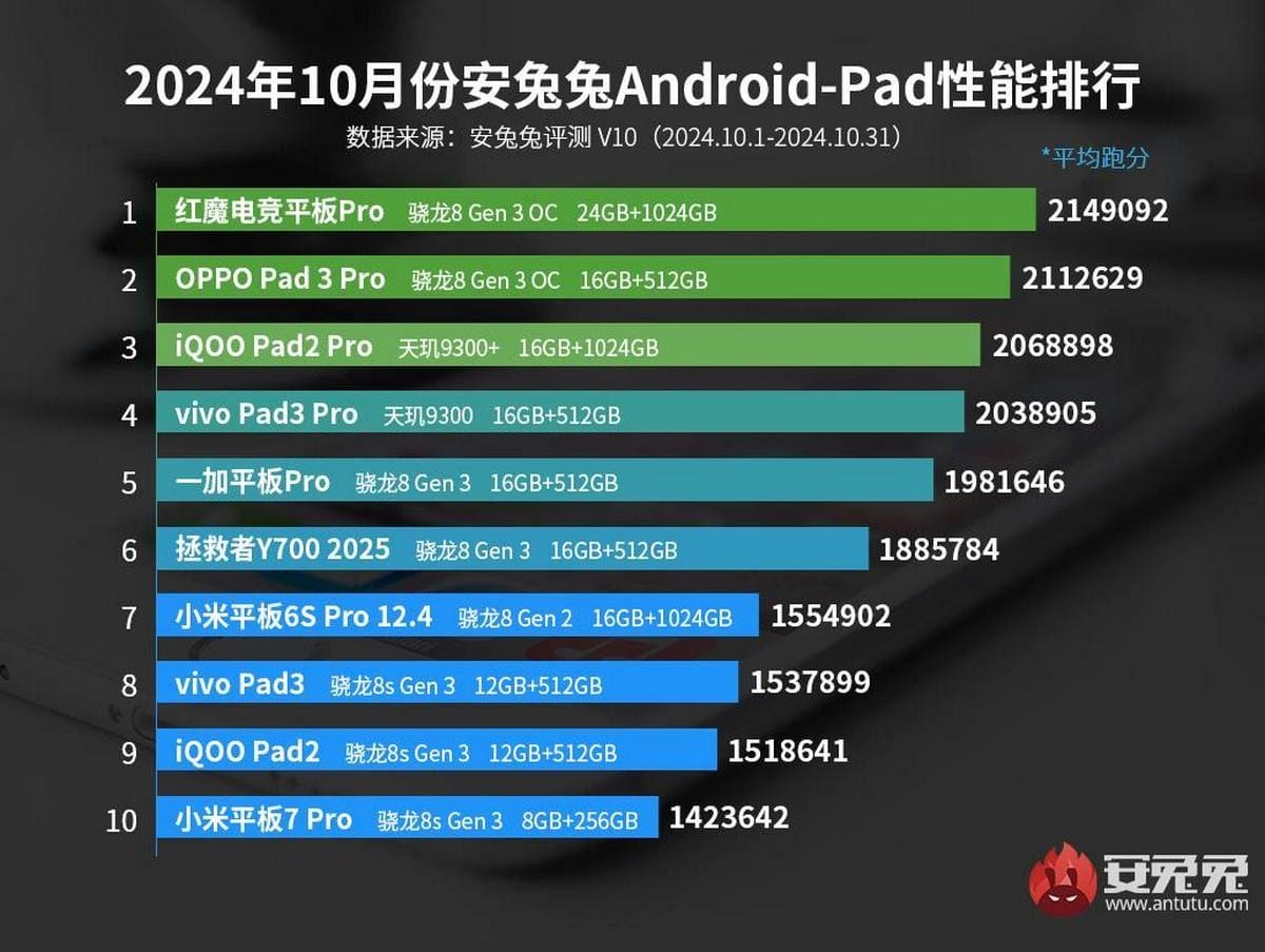 OnePlus 13 и iQOO 13 лидируют в октябрьском рейтинге AnTuTu 7 gsmarena 003 2