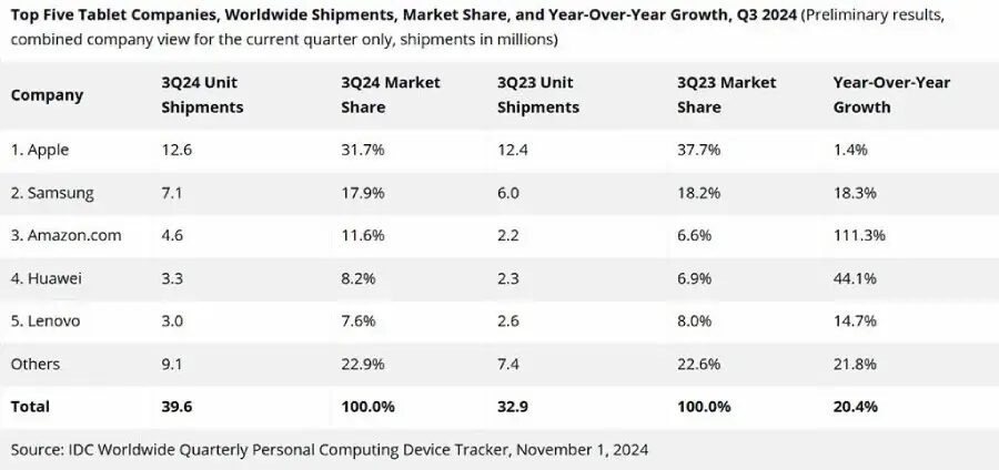huawei tablet shipment q3 2024