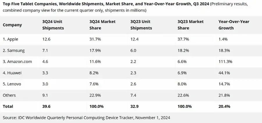 Huawei стала четвёртым по величине производителем планшетов в мире 5 huawei tablet shipment q3 2024