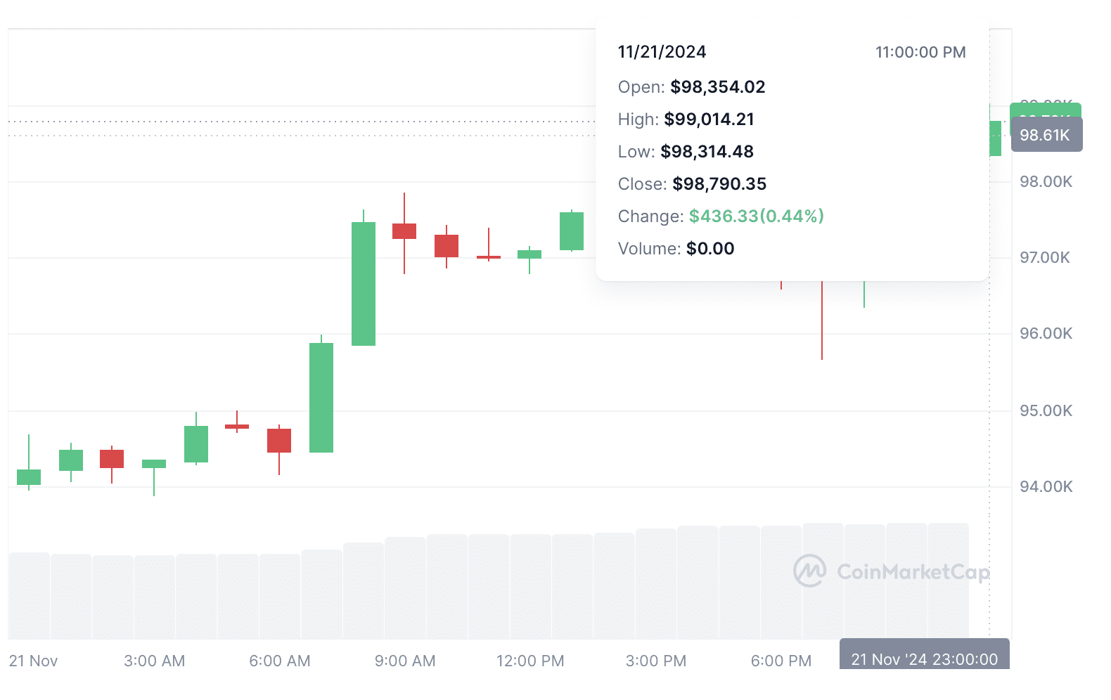 Биткоин впервые превысил $99 000 3 image 1